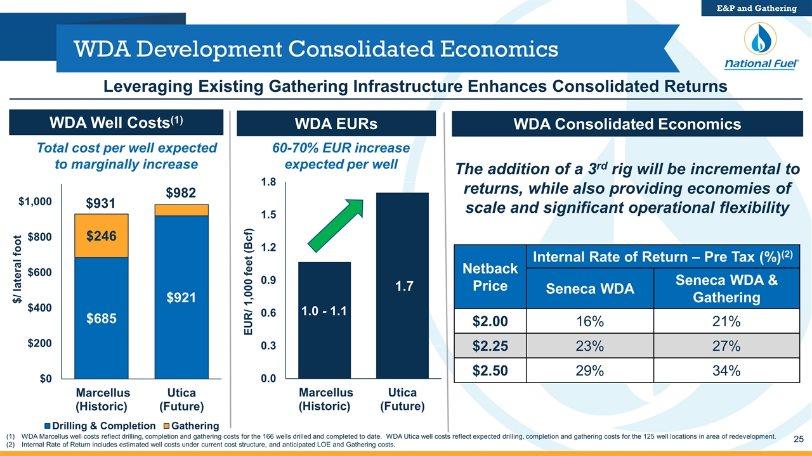 Leveraging Existing Gathering Infrastructure Enhances Consolidated Returns WDA Development Consolidated Economics WDA Well Costs(1) Netback Price Internal Rate of Return Pre Tax (%)(2) Seneca WDA
