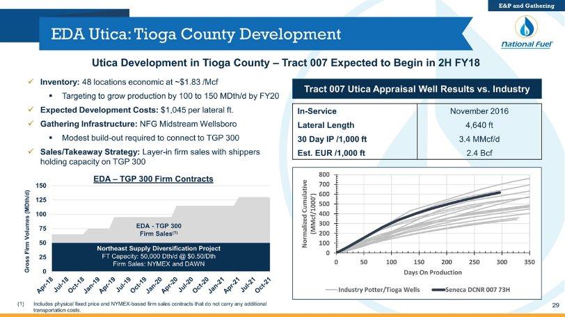 EDA Utica: Tioga County Development Utica Development in Tioga County Tract 007 Expected to Begin in 2H FY18 Northeast Supply Diversification Project FT Capacity: 50,000 Dth/d @ $0.