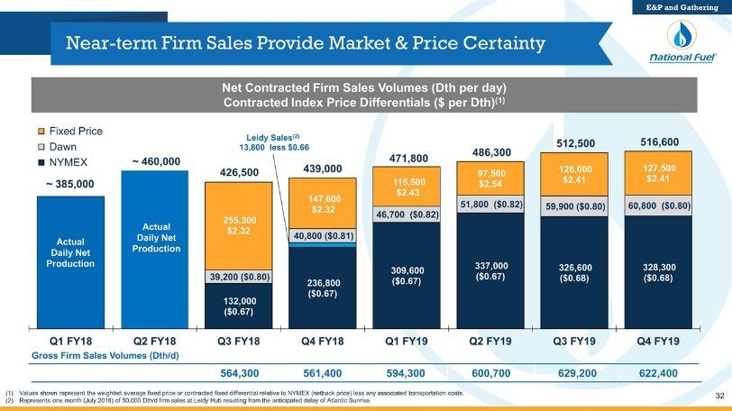 Near-term Firm Sales Provide Market & Price Certainty Values shown represent the weighted average fixed price or contracted fixed differential relative to NYMEX (netback price) less any associated