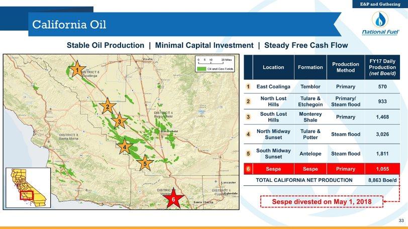 California Oil Stable Oil Production Minimal Capital Investment Steady Free Cash Flow 1 2 3 4 5 6 Location Formation Production Method FY17 Daily Production (net Boe/d) 1 East Coalinga Temblor