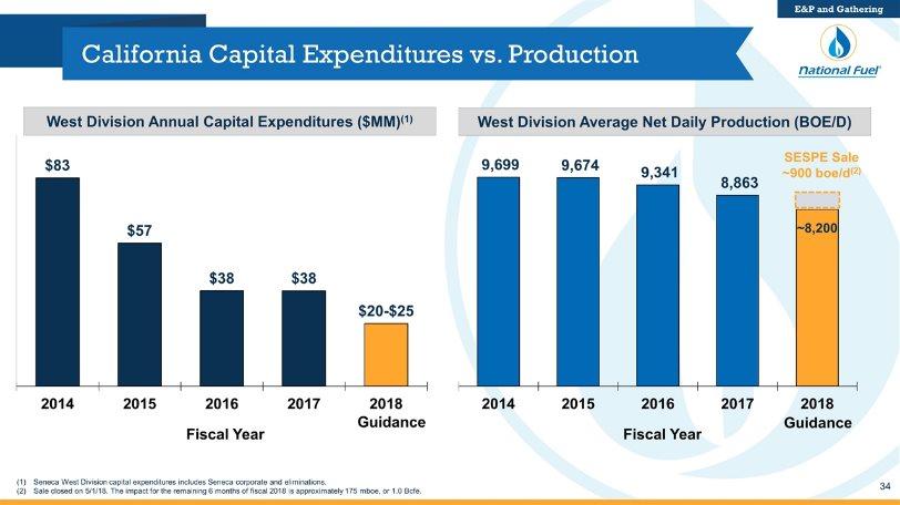 California Capital Expenditures vs.