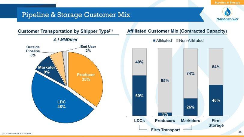Pipeline & Storage Customer Mix 4.1 MMDth/d Contracted as of 11/1/2017.