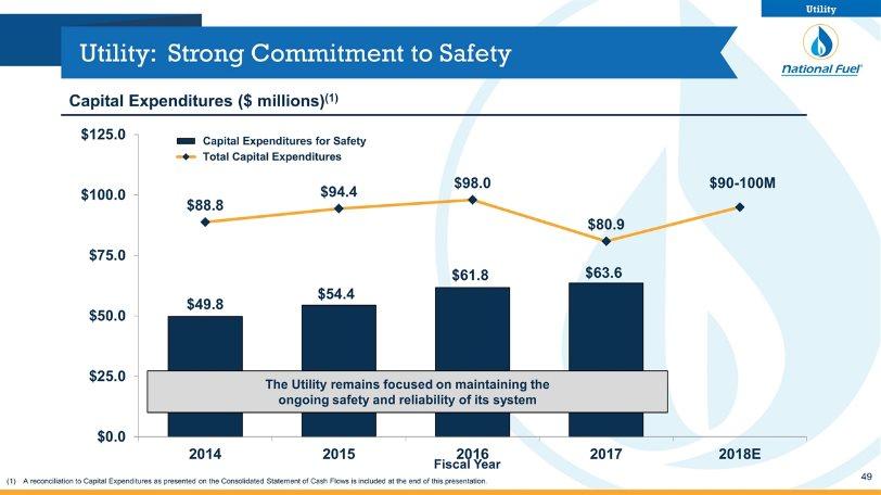 Utility: Strong Commitment to Safety The Utility remains focused on maintaining the ongoing safety and reliability of its system Capital Expenditures ($