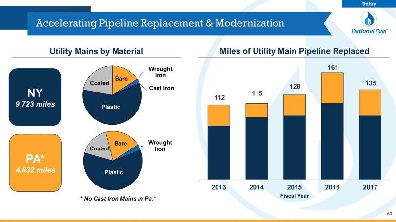 Accelerating Pipeline Replacement & Modernization NY 9,723 miles PA* 4,832 miles * No Cast