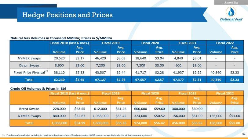 Hedge Positions and Prices Fixed price physical sales exclude joint development partner s share of fixed price contract WDA volumes as specified under the joint development agreement.