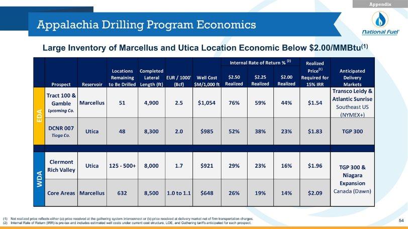 Appalachia Drilling Program Economics Net realized price reflects either (a) price received at the gathering system interconnect or (b) price received at delivery market net of firm transportation