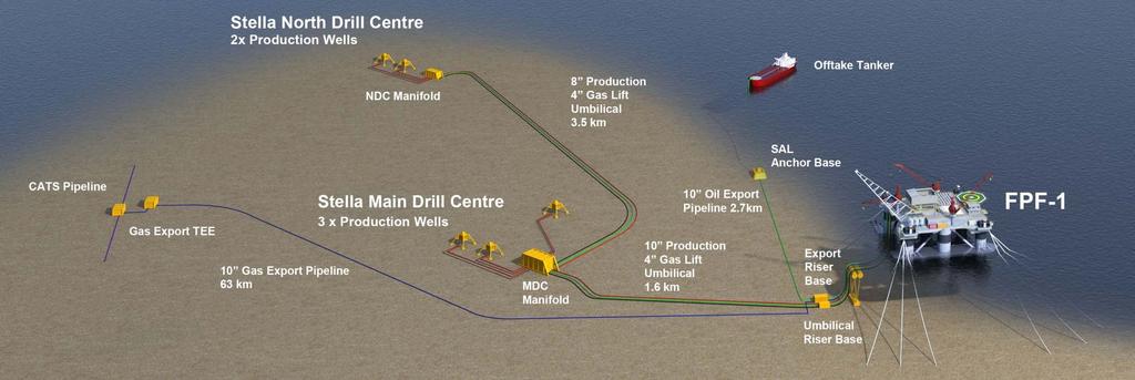 Greater Stella Area development route to first hydrocarbons Development status Five Stella wells drilled, tested and ready to flow All subsea infrastructure in place FPF-1 commissioning operations in