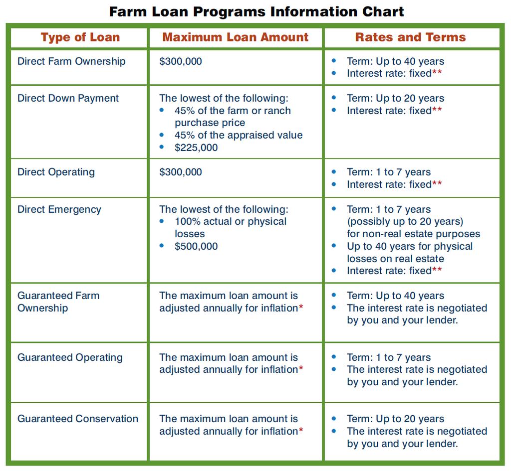 The Farm Service Agency (FSA) developed the Microloan (ML) program to better serve the unique financial operating needs of beginning, niche and the smallest of family farm operations.