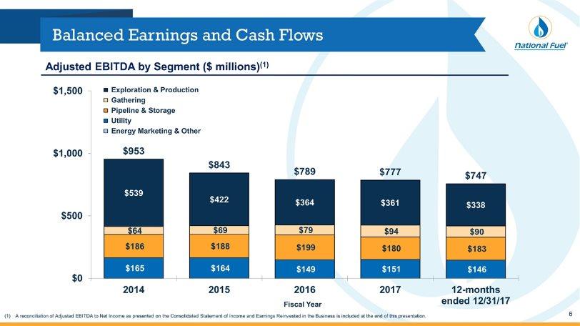 Adjusted EBITDA by Segment ($ millions)(1) Balanced Earnings and Cash Flows A reconciliation of Adjusted EBITDA to Net Income as