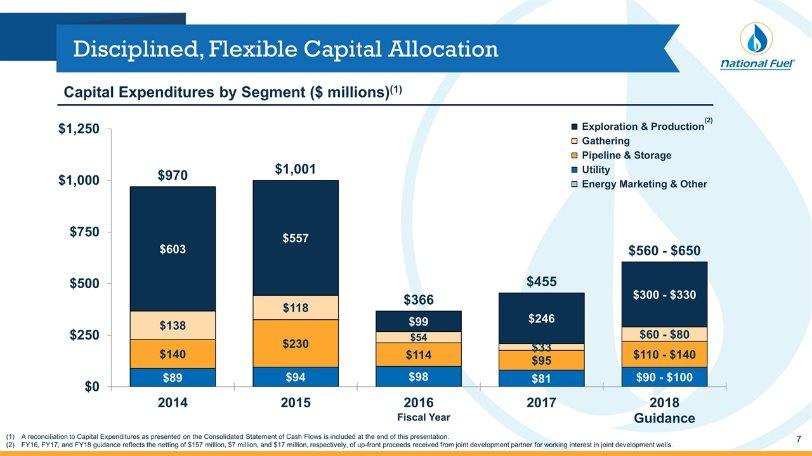 Disciplined, Flexible Capital Allocation (2) A reconciliation to Capital Expenditures as presented on the Consolidated Statement of Cash Flows is included at the end of this presentation.