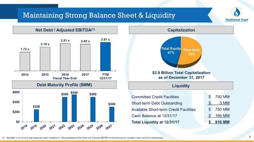 Maintaining Strong Balance Sheet & Liquidity Total Debt 53% $3.