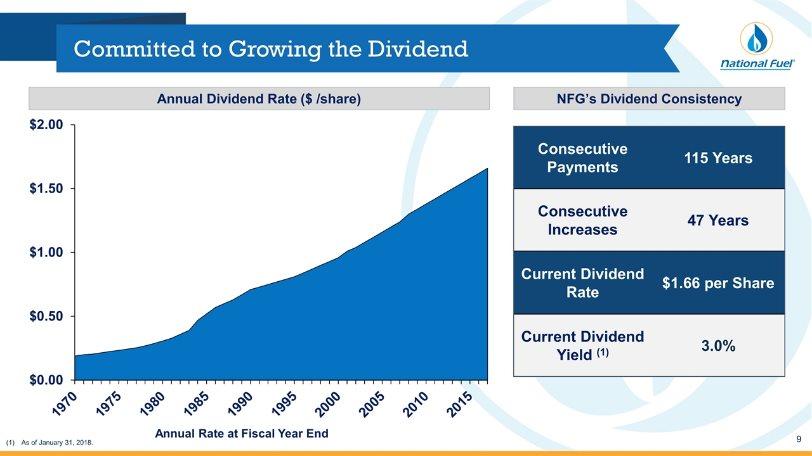 Committed to Growing the Dividend Annual Dividend Rate ($ /share) Consecutive Payments 115 Years Consecutive Increases 47