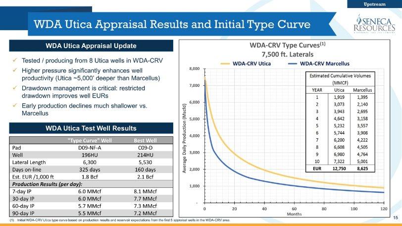 WDA Utica Appraisal Results and Initial Type Curve Tested / producing from 8 Utica wells in WDA-CRV Higher pressure significantly enhances well productivity (Utica ~5,000 deeper than Marcellus)