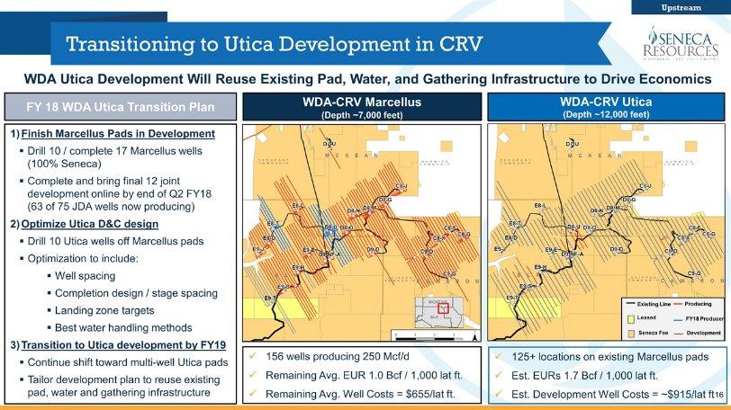Transitioning to Utica Development in CRV WDA-CRV Marcellus (Depth ~7,000 feet) Existing Line Leased Seneca Fee Producing FY18 Producer Development WDA-CRV Utica (Depth ~12,000 feet) Upstream 156