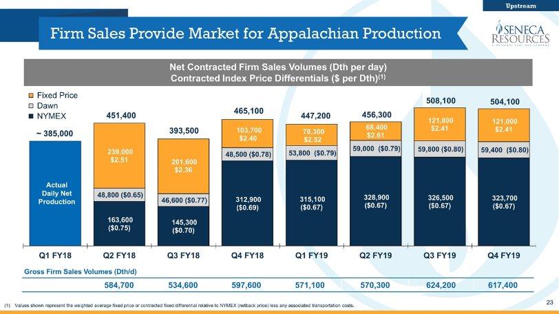 Firm Sales Provide Market for Appalachian Production Net Contracted Firm Sales Volumes (Dth per day) Contracted Index Price Differentials ($ per Dth)(1) Values shown represent the weighted average