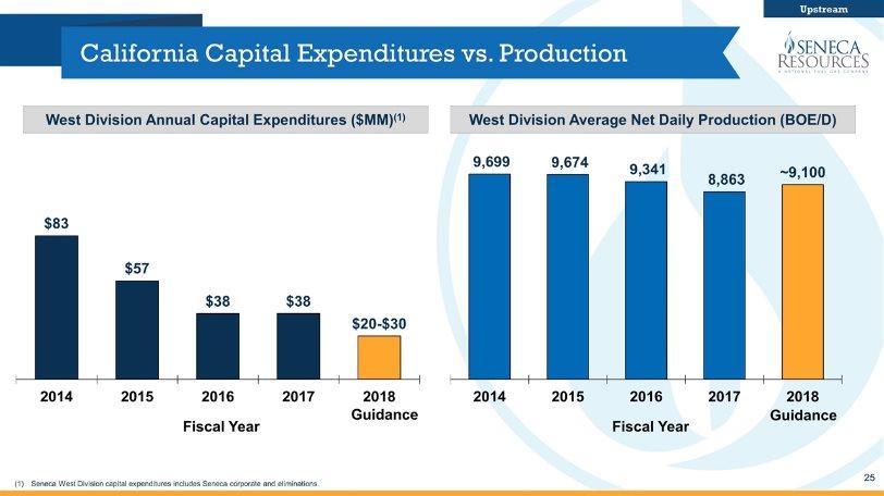 California Capital Expenditures vs.