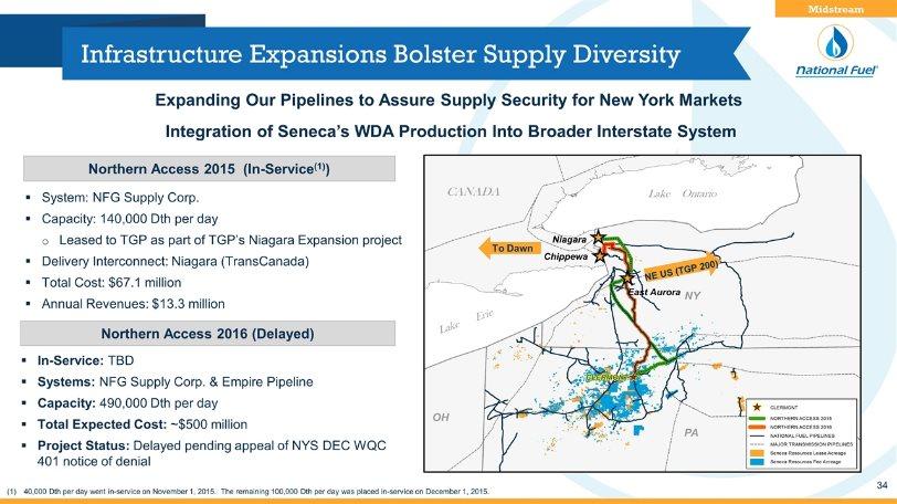 Infrastructure Expansions Bolster Supply Diversity Northern Access 2015 (In-Service(1)) System: NFG Supply Corp.