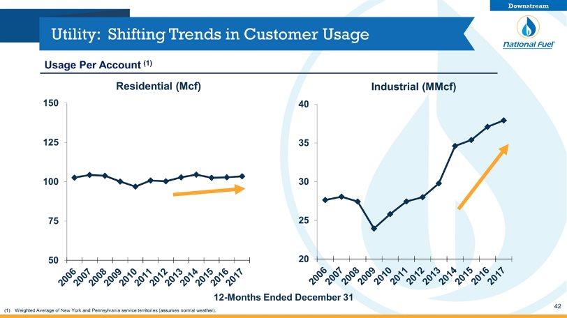 Utility: Shifting Trends in Customer Usage Weighted Average of New York and Pennsylvania service