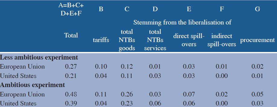 What is TTIP worth (A) - GDP?