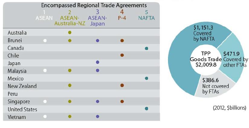 TPP combines existing RTAs