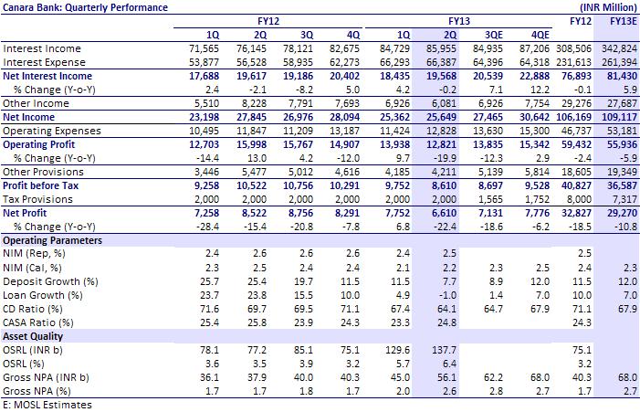 BSE SENSEX S&P CNX 18,817 5,724 Bloomberg CBK IN Equity Shares (m) 443.0 52-Week Range (INR) 566/349 1,6, 12 Rel.Perf.(%) -7/-18/-17 M.Cap. (INR b) 170.3 M.Cap. (USD b) 3.