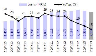 Quarterly trends Loan growth continues to moderate Deposit growth flat QoQ Focus on