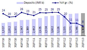 7% decline in loan portfolio CD ratio declines substantially (%) CASA Ratio improves