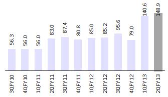 addition of INR6b in 2QFY13 (INR b) Share of Agri NPAs in overall NPAs