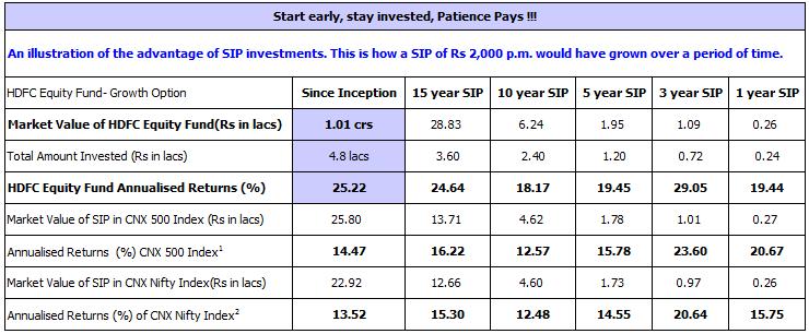 No investment too small, No dream too big A SIP of just Rs 2,000 per month (total investment ~Rs 4.8 lacs) in HDFC Equity Fund has grown to ~1.