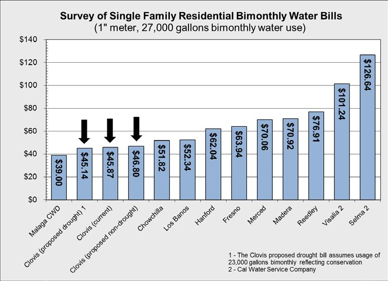 Single Family Residential High r Residential Bill 70,000 gallons bimonthly water use Current Proposed Rate Units Total Rate Units Total Dwelling Unit Charge $16.80 x 1 $16.80 Dwelling Unit Charge $21.