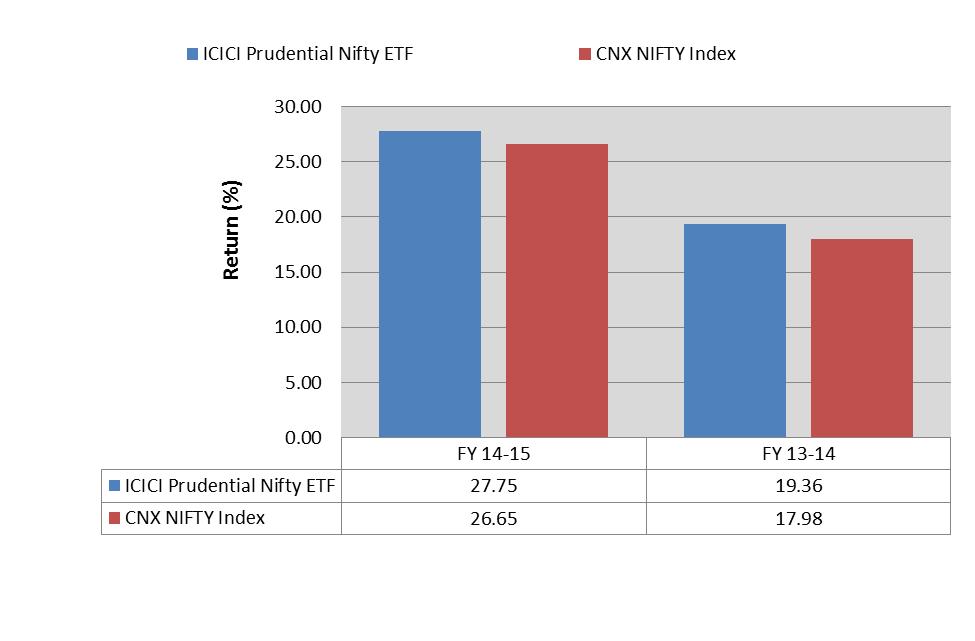 ICICI Prudential Nifty ETF: Performance Record As on May 31, 2015: Compounded Annualised Returns as on May 31, 2015 ICICI Prudential Nifty ETF CNX NIFTY Index (Benchmark Index) Last 1 year 17.69% 16.
