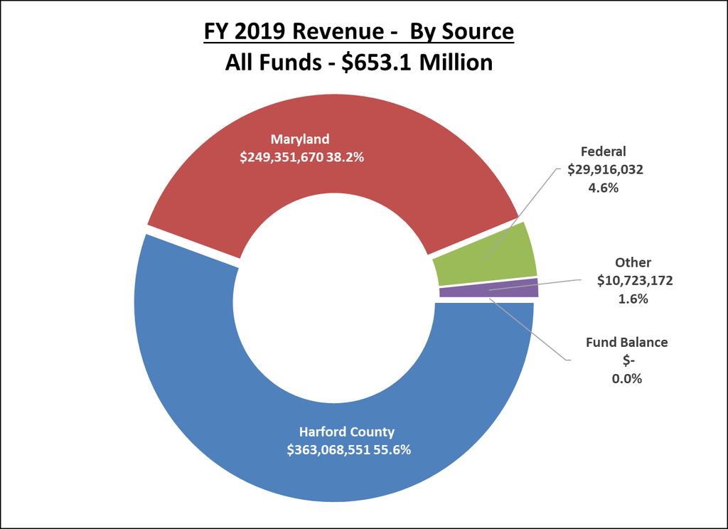 Fiscal 2019 All Funds Harford County Public Schools depends primarily upon county and state resources to fund the total budget. We are a revenue dependent school system without taxing power.