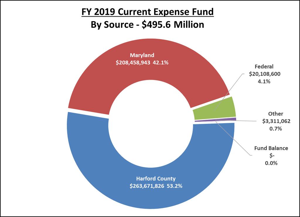 Fiscal 2019 Current Expense Fund The Current Expense Fund is comprised of the Unrestricted Fund, usually referred to as the general operating budget, and the Restricted Fund as detailed below.