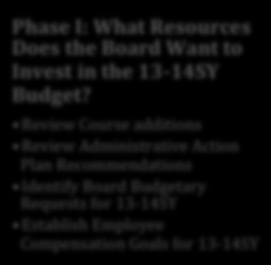 Board Want to Invest in the 13-14SY Budget?