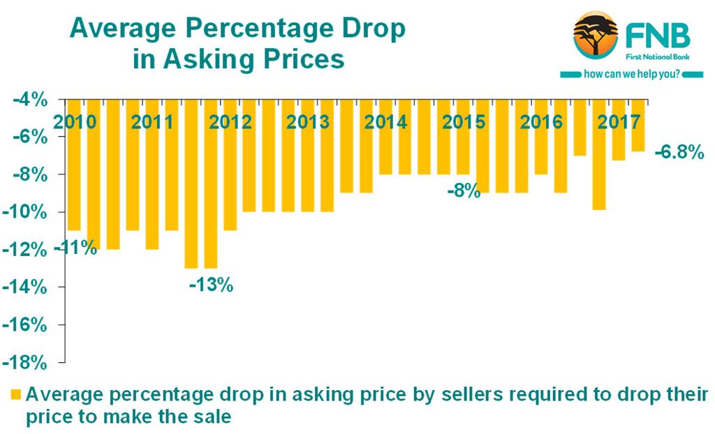 But interestingly, the estimated magnitude of the average price drop continues to diminish Interestingly, though, the estimated magnitude of decline, for those being required to drop their asking