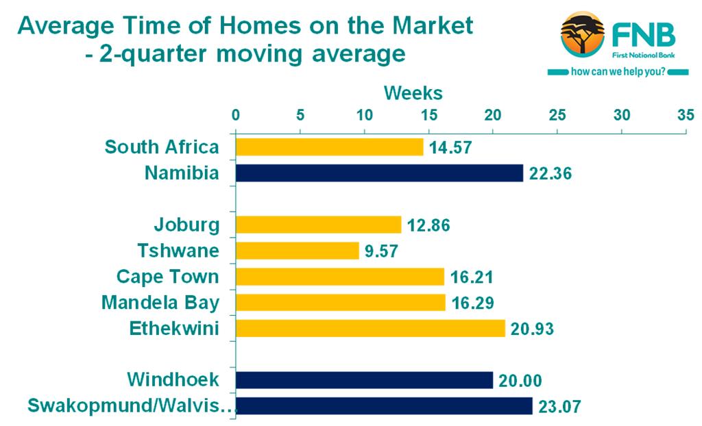 Using 2-quarter moving averages to boost sample size at city level, the 3 coastal cities (Cape Town, Ethekwini and Nelson Mandela Bay) are noticeably weaker, all 3 averaging above 16 weeks time on