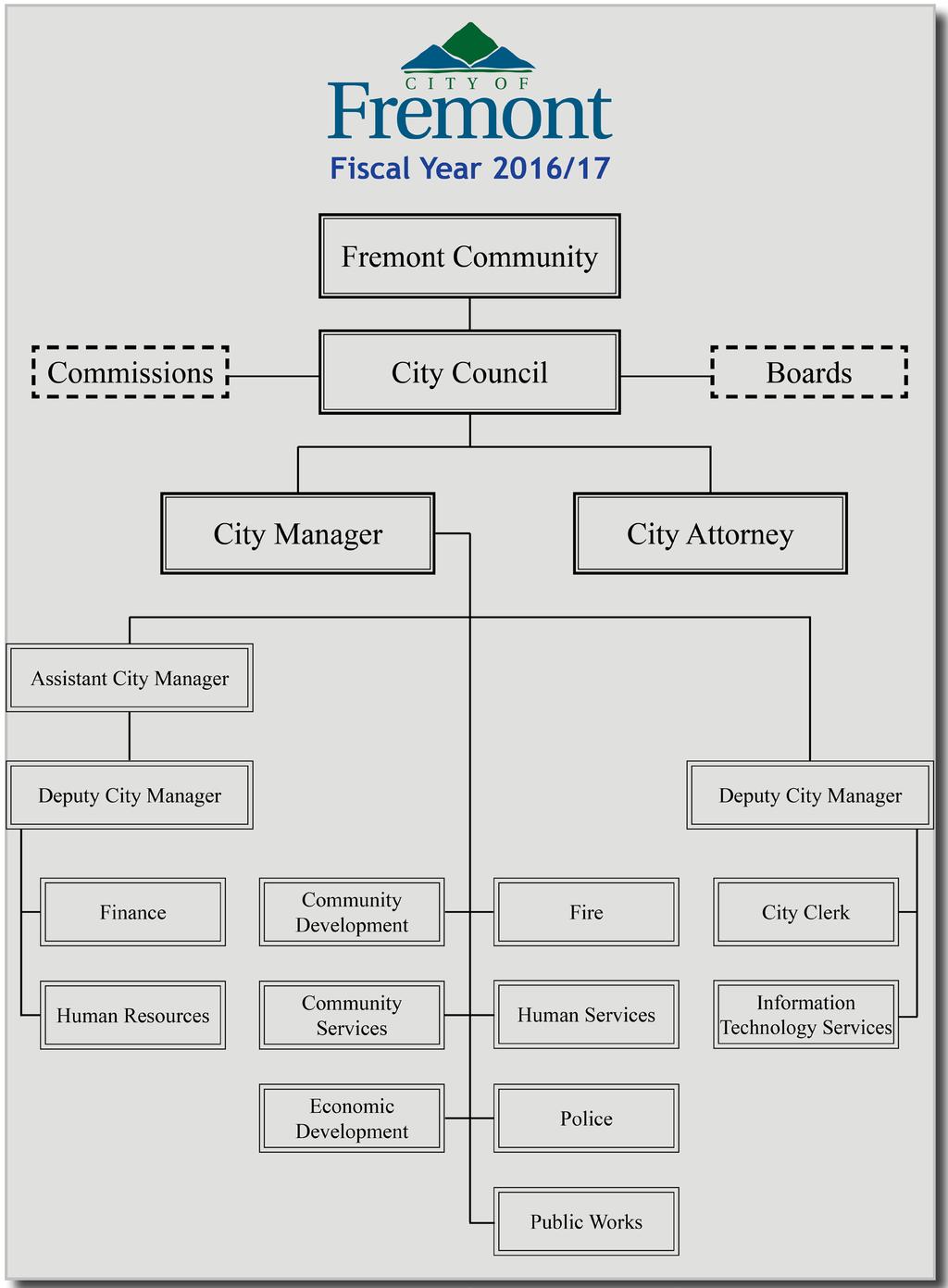 Organization Chart CAFR for the