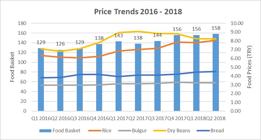 ESSN Q2 2018 ESSN Q2 Milestones Food Prices The prices for food and non-alcoholic beverages, which make up 23 percent of the CPI, increased by 18.