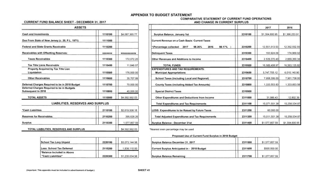 CURRENT FUND BALANCE SHEET- DECEMBER 31, 2017 APPENDIX TO BUDGET STATEMENT COMPARATIVE STATEMENT OF CURRENT FUND OPERATIONS AND CHANGE IN CURRENT SURPLUS ASSETS 2017 2016 Cash and Investments 1110100