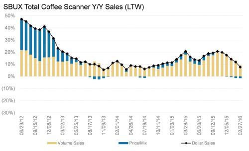 Starbucks Coffee Trends Exhibit 54: Starbucks Summary: SBUX s total coffee sales were up 1.3% in the L4W (volume +2.