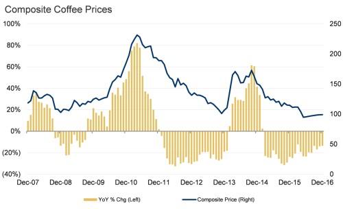 Coffee Spot and Futures Prices Exhibit 60: Composite Coffee Prices Exhibit 61: Arabica Coffee Prices Source: Thomson Reuters, Morgan Stanley Research Exhibit 62: Robusta Coffee Prices Source: Thomson