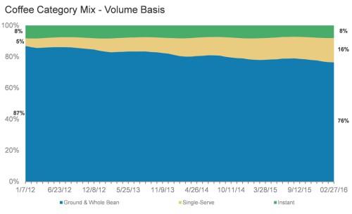 Category Mix - $ Basis Food and
