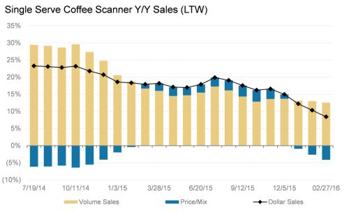 K-Cup Category Trends Exhibit 19: K-Cup Category Summary: K-Cup coffee sales increased 6.0% (vol. +11.