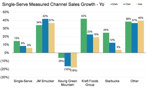 SJM s single-serve sales remained strong at 36.6% L4W (+41.7% L12W). SBUX single-serve sales increased 3.