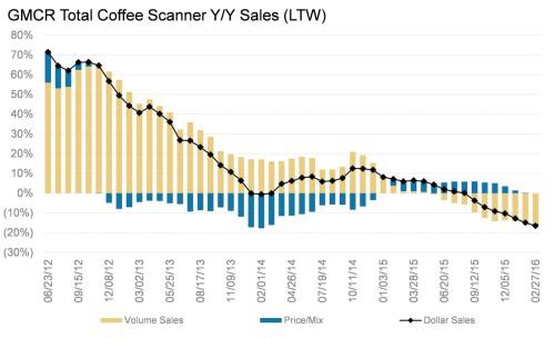Keurig Green Mountain Coffee Trends Exhibit 34: GMCR Summary: GMCR s total coffee sales decreased 17.