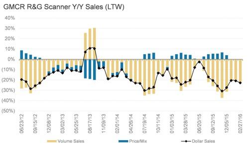 GMCR s single-serve sales were down 18.0% (volume -15.9%, price/mix -2.
