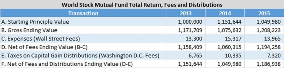 An investor s net return is of course the gross return, less fund expenses (Wall Street s take) less taxes paid on capital gains distributions (Washington D.C.