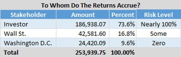 Here s the kicker: a deeper analysis of the division of gross returns reveals who s really getting paid, and a big chunk is not going to the investor.