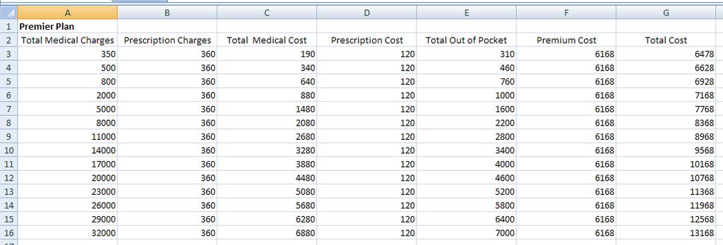 21. Once the deductible of $600 has been met in row 5, we can increase the total medical costs by larger increments. Try Total Medical Charges of $2000 in cell A6.
