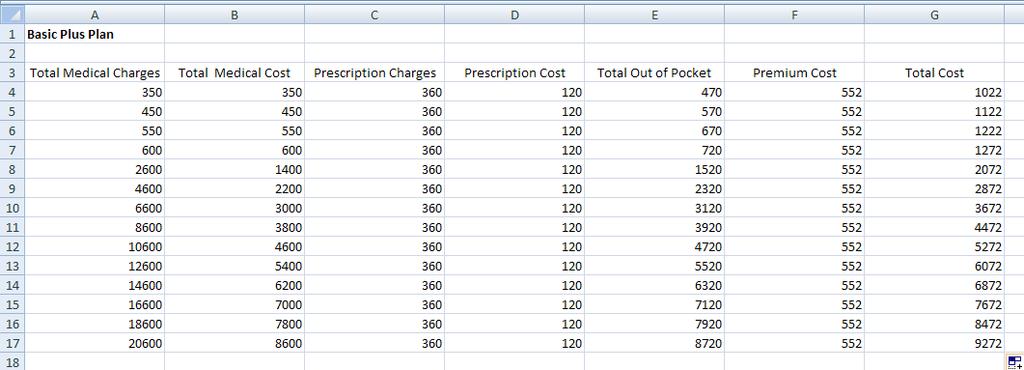 12. Examine the table closely. In this table, in row 14 the Total Out of Pocket exceeds $6,000, the out of pocket maximum for the plan.